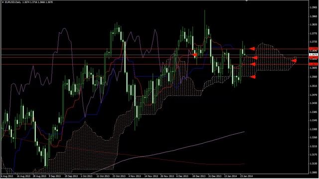 Прогноз на неделю с 27 по 31.01.2014: EUR/USD, GBP/USD и AUD/USD смотреть онлайн