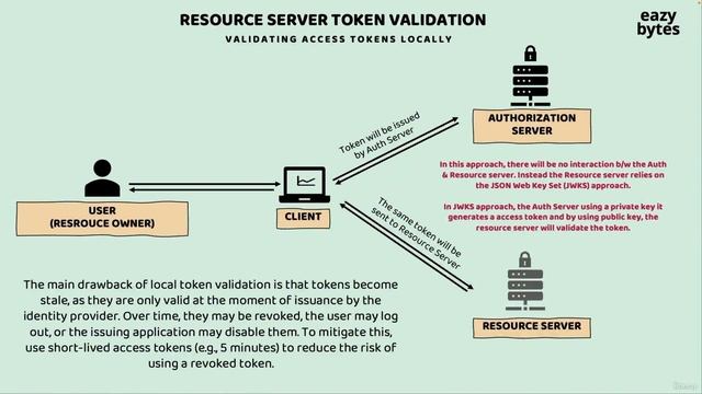 139 How resource server validates the tokens issued by Auth server смотреть онлайн