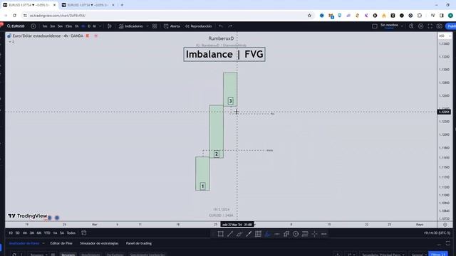 CURSO GRATIS SMART MONEY CONCEPT CLASE 5 IMBALANCE FVG FOREX TRADING