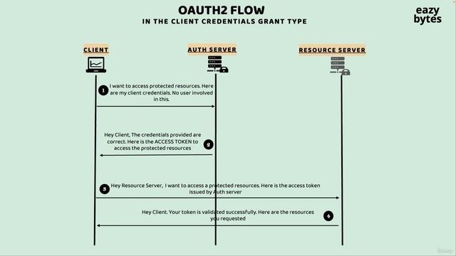 137 Deep dive of client credentials grant type flow in OAUTH2 смотреть онлайн