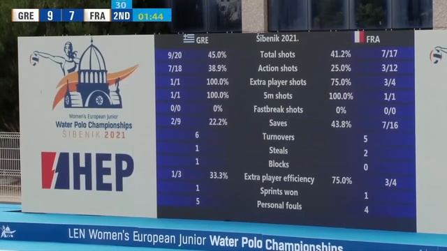 Greece vs France - Euro Junior Women Waterpolo 2021 - 1/8 Finals смотреть онлайн
