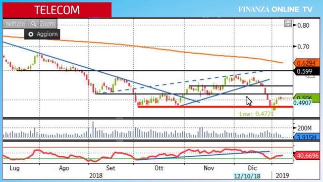 Ftse Mib: Indice prende di mira 19.600 punti. Telecom rimbalza ma non convince смотреть онлайн