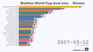 Biathlon World Cup wins | Women (1984 - 2021)