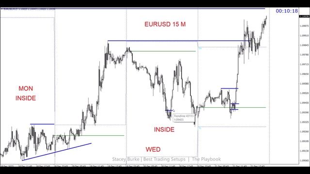 Master The Three Day Market Maker Trading Templates (50 Pips A Day!)