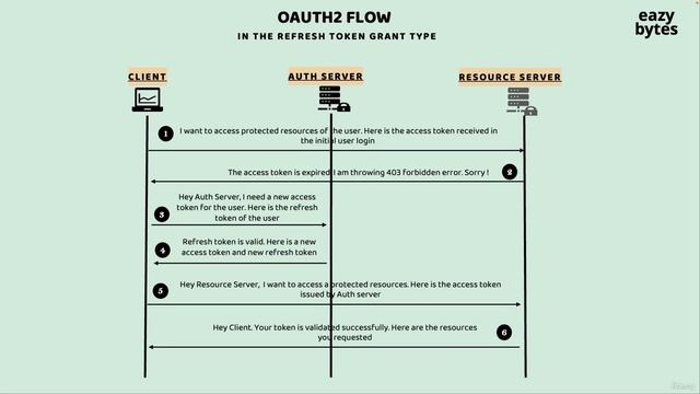 138 Deep dive of refresh token grant type flow in OAUTH2 смотреть онлайн