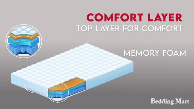 Does the Inside of Your Mattress Matter? | The Bedding Mart смотреть онлайн
