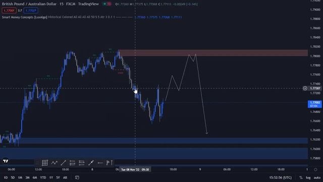 How To Use Lux Algo SMC Indicator смотреть онлайн