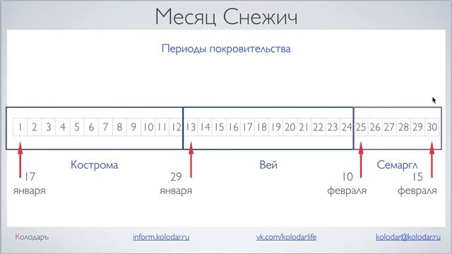 Годовые, 1 круг - месяц Снежич 17 января смотреть онлайн