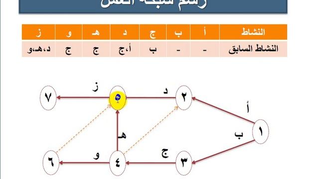 بفضل الله تعالى الحلقة 10 ادارة المشاريع والمهام طريقة المسار الحرج مستنصرية بفضل الله تعالى смотреть онлайн