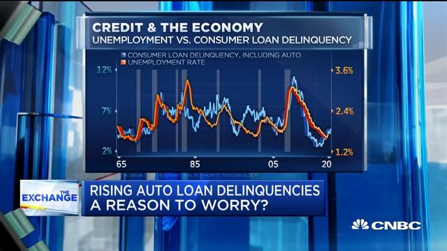 Rising auto loan delinquencies usually leads to higher unemployment rate: Deutsche Bank's Slok смотреть онлайн