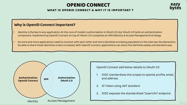 140 Introduction to OpenID Connect смотреть онлайн