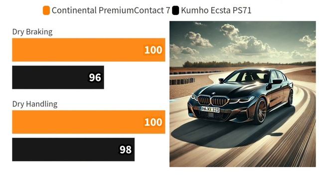 Continental PremiumContact 7 vs Kumho Ecsta PS71 смотреть онлайн