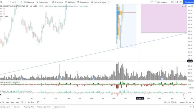 Обзор акции компании Мтс. смотреть онлайн