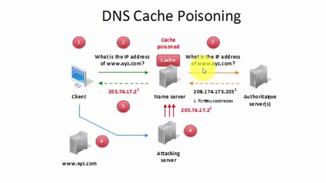 DNS Poisoning смотреть онлайн