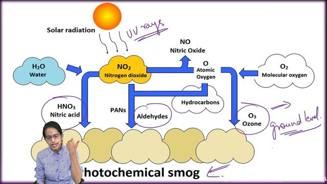 Photochemical Smog: How it Happens? Ozone, Nitric Acid, Aldehydes, Peroxyacyl Nitrates (PANs) смотреть онлайн