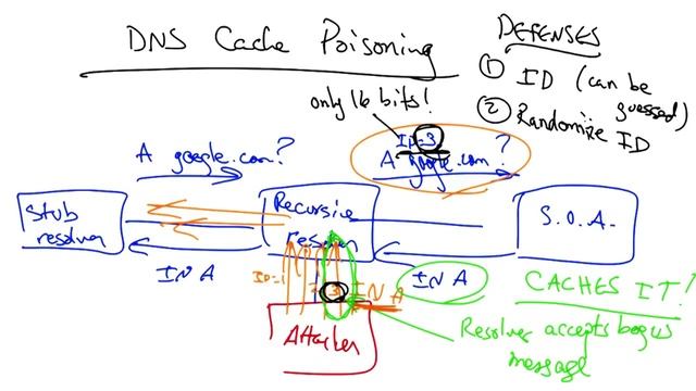 DNS Cache Poisoning смотреть онлайн