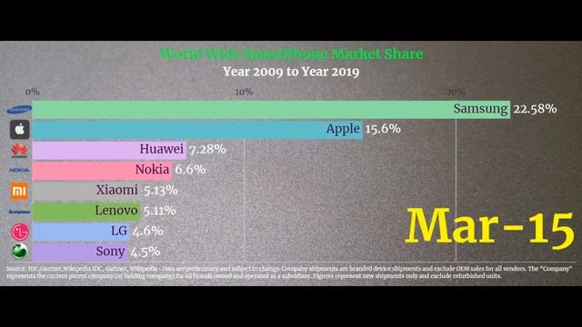 Worlds Best TOP 10 Smart Phone Brands Market Share смотреть онлайн
