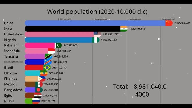 World Population by Country | 1600-2024 | The Fastest Growing Countries #worldeconomy #population смотреть онлайн