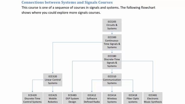 ECE300 Lecture 1-1: Introduction to Signals смотреть онлайн