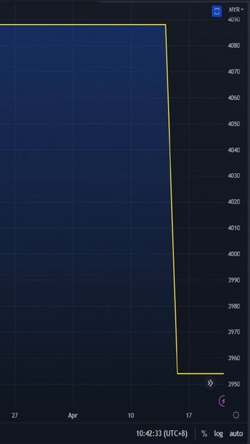 Crude Palm Kernel Oil Futures (FPKO) - Bursa Malaysia Derivatives (BMD) смотреть онлайн