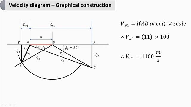 How to draw velocity diagram - Steam turbine graphical representation смотреть онлайн