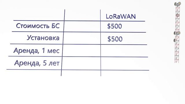 Концепт развертывания интегрированной LoRaWAN-сети смотреть онлайн
