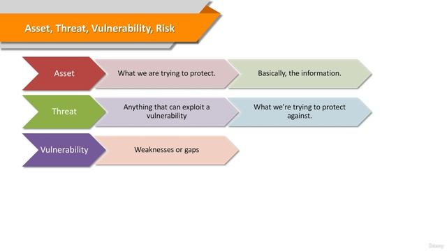 6. Terms Asset, Threat, Vulnerability, Risk, Exploit смотреть онлайн