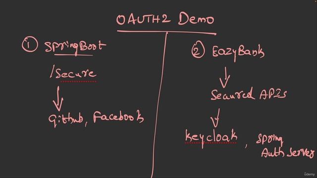 142 Introduction to the agenda of OAUTH2 implementations and demos смотреть онлайн