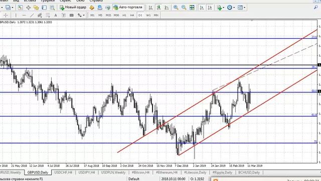 Разметка и анализ валютной пары GBP/USD смотреть онлайн