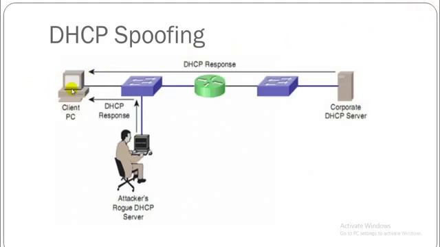 DHCP Spoofing