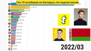 ТОП 15 ютуберов из БЕЛАРУСЬ по подписчикам 2015-2023