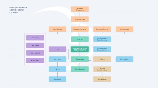 Bizon.help - основы системы (it development)