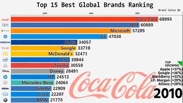 Изменения в топ-15 лучших мировых брендов с 2000 по 2018 год смотреть онлайн