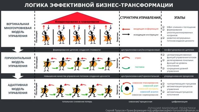 Турусов.Минимизация барьеров достигается горизонтальной моделью управления смотреть онлайн