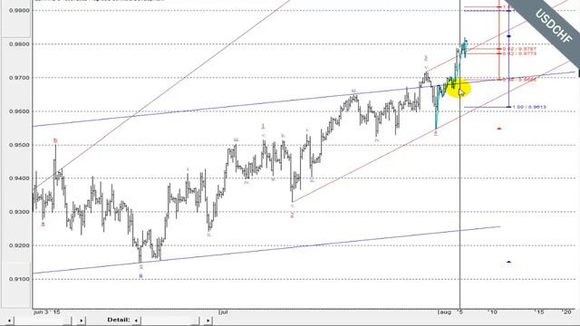 Дневник сделок (05.08.2015) смотреть онлайн