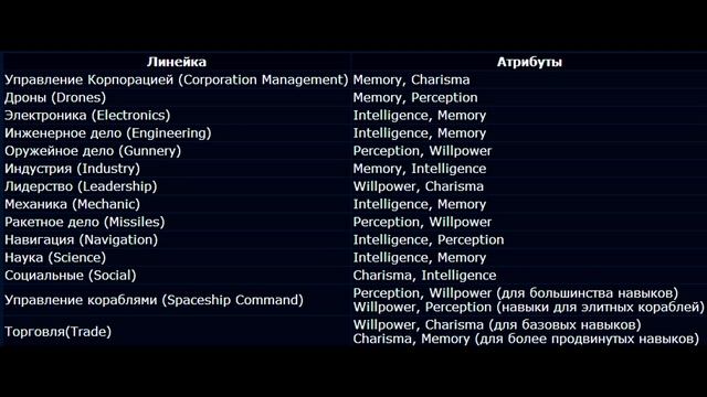 "Пособие по EVE", или как не сдохнуть #4 (Навыки) смотреть онлайн