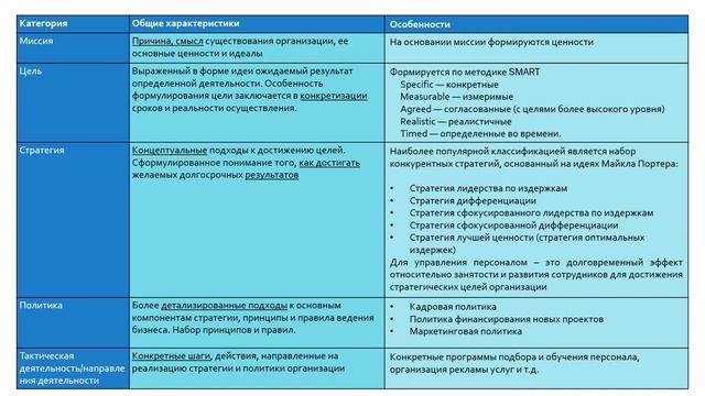 Понятия миссии, цели, стратегии, политики и тактики, и их связь с управлением персоналом