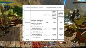 ArcheAge 3.5 Эфенский шмот, цена и ресурсы на крафт!