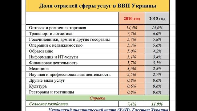 Сфера услуг в Украине... Или что делать жителям села в будущем. ИНФОГРАФИКА смотреть онлайн