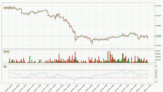 IOTA Price Up With 0.0% 📈. What Follows Next For IOTUSD? | FAST&CLEAR | 30.Dec.2022 смотреть онлайн