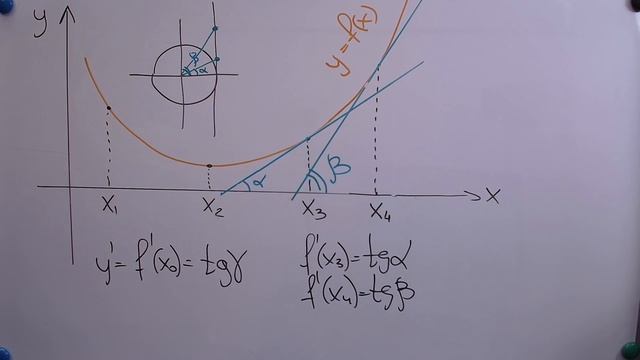 Геометрический смысл производной, касательная смотреть онлайн