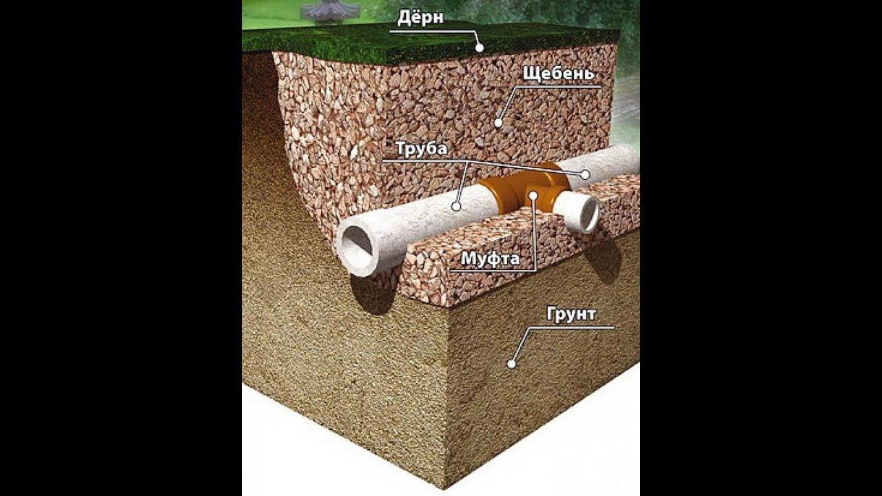 Дренаж фундамента