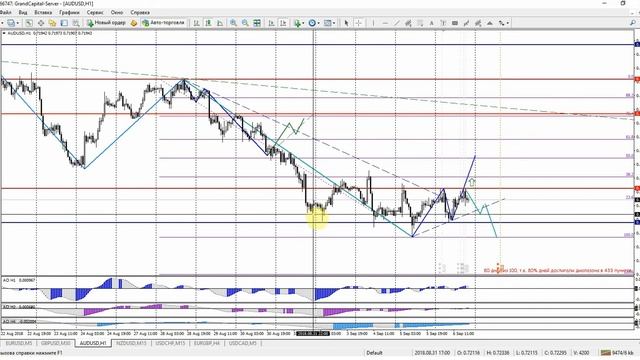 Гранд Капитал. Волновой анализ основных валютных пар 7 - 13 сентября. смотреть онлайн
