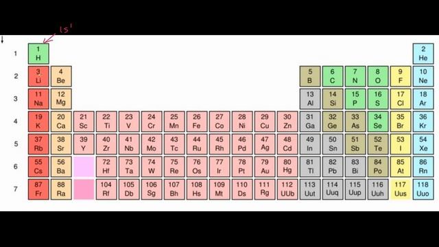 Orbitallar va elektron konfiguratsiya | Kimyo va hayot | Biologiya | Khan Academy Oʻzbek смотреть онлайн