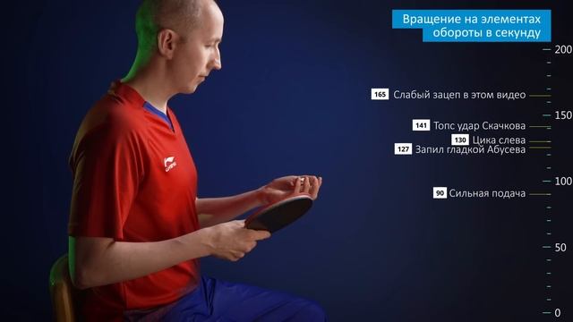 Тест и сравнение накладок в настольном теннисе смотреть онлайн