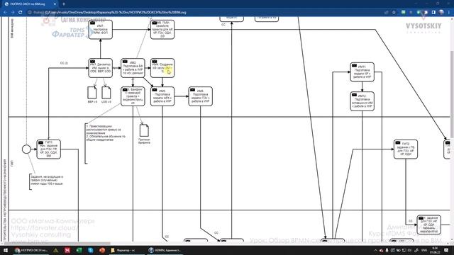 [Курс «TDMS Фарватер»] Обзор BPMN-схемы процесса проектирования по BIM смотреть онлайн