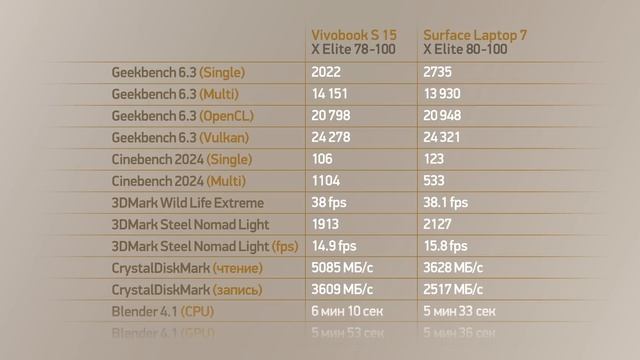 M1 vs Snapdragon X Elite — обзор Surface Laptop 7 и сравнение с MacBook Air смотреть онлайн