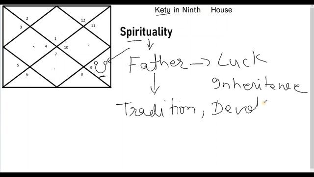 SECRET of Ketu in Ninth House (South Node in Ninth House) смотреть онлайн