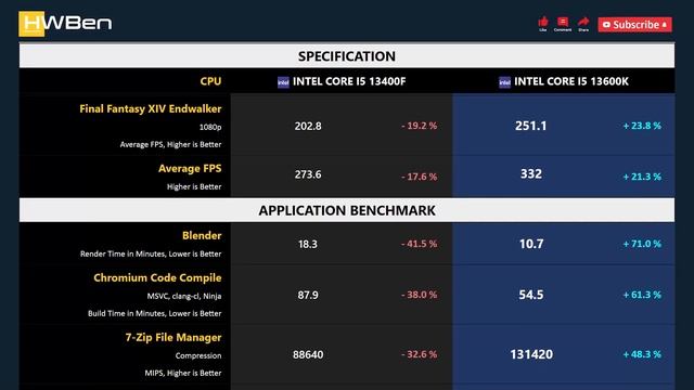 CORE I5 13400F vs CORE I5 13600K - Gaming & Productivity (RTX 3090 Ti) смотреть онлайн
