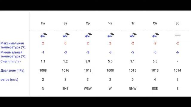 Погода. 28.10.19 - 3.11.19